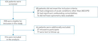 Serum Uric Acid As A Predictor Of Mortality And Future