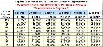 20 Experienced Propane Tank Sizing Chart