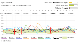 This conversion of 143 minutes to hours has been calculated by multiplying 143 minutes by 0.0166 and the result is 2.3833 hours. Patient 1 In Table 3 Daytime And Nighttime Hypoglycemia 7 Of Time 9 Download Scientific Diagram