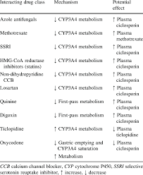 It is a natural product. Ciclosporin Cyclosporine Drug Interactions Download Table