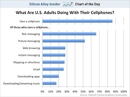 Chart Of The Day Barely A Quarter Of Mobile Phone Owners