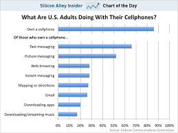 chart of the day barely a quarter of mobile phone owners