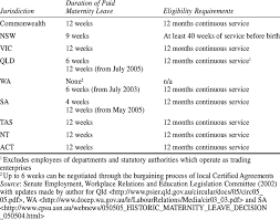 On february 20, 2019, president rodrigo duterte has signed republic act. Paid Maternity Leave Provisions In Public Sector As At July 2002 Download Table