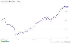 One reason for that is that, as a metal, silver has more use cases than gold in the industrial and. Add High Flying Heavy Metal Etfs To Your Playlist In 2021 Etf Trends
