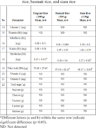 List of malaysian dishes at curlie. Pdf Nutrient Content In Selected Commercial Rice In Malaysia An Update Of Malaysian Food Composition Database Semantic Scholar