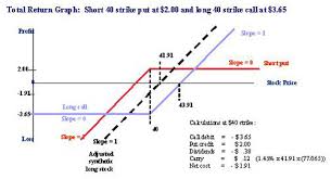 Getting Graphic With Options How To Trade Minyanvilles