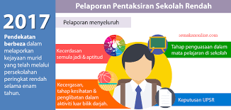 Tarikh rasmi keputusan ujian pencapaian sekolah rendah (upsr) 2017 seperti diumumkan oleh kpm melalui ruangan pemberitahuan adalah pada hari khamis, 23 november 2017. Ppsr Ganti Upsr 2018 Kenali Pelaporan Pentaksiran Sekolah Rendah