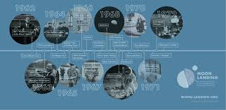 timeline moon landing in context