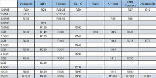A megabyte is smaller than a gigabyte (mb is smaller than gb). The Highs And Lows Of Data Prices In Sa Itweb