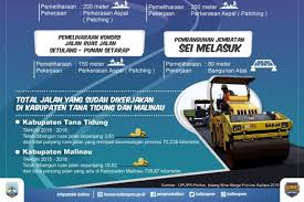 Dprd malinau tetapkan raperda menjadi perda tentang penjabaran apbd malinau 2020. Rp 6 4 Miliar Dialokasikan Untuk Jalan Di Malinau Dan Ktt Antara News Kalimantan Utara