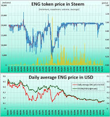 Steem Engine Price Report I Brought You The Supercharts