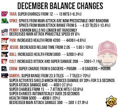Balance changes change the game meta and improve the gameplay, downgrading powerful brawlers and upgrading weak brawlers. December Balance Changes Brawlstars