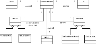 Figure 2 From A Uml Documentation For An Elevator System 1 Introduction Semantic Scholar
