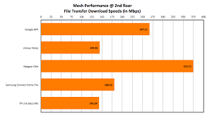 Best Mesh Networking System Hwm Hardwarezone Com Tech