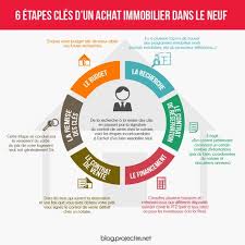 Etape Inforgraphie1 Png 1000 1000 Achat Immobilier Immobilier Promoteur