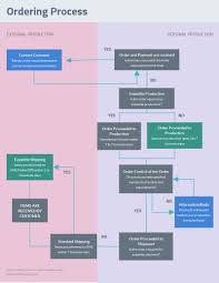 Free Flowchart Maker Flow Chart Creator Visme