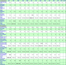 Mayo A Yukon Territory Canada Climate Graphs With Monthly