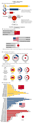 The Changing E Commerce Of China Japan And America Ecommerce Commerce Japan