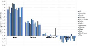 You want to serve a few different options that. How Was Your Meal Examining Customer Experience Using Google Maps Reviews Sciencedirect