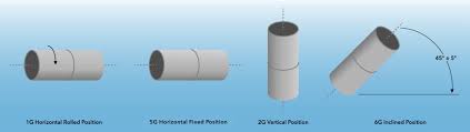 What Are The 1g 2g 5g And 6g Pipe Welding Positions