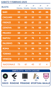 Segui in diretta le estrazioni del gioco del lotto, controlla i numeri dell'ultima estrazione, verifica se la tua schedina è vincente. Estrazioni Del Lotto Di Oggi 01 02 2020 Estrazioni Del Lotto Di Oggi Del 27 04 2021 Estrazioni Del 10elotto Di Oggi Del 27 04 2021 Estrazioni Millionday Di Oggi Del 27 04 2021 Estrazioni Del Superenalotto Di Oggi