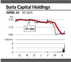 Suria is the stock name of suria capital holdings berhad. Eye On Stock Suria Capital Holdings The Star