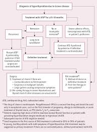 Image result for Hyperthyroidism Management
