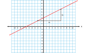 Let's say we've looked at our graph, and have picked the points (3, 2) and (5, 6). What Is Slope How To Find The Slope Of A Line