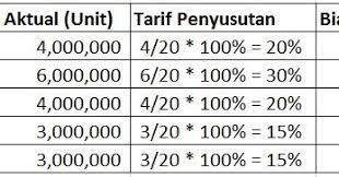 Diperkirakan aktiva itu bisa dimanfaatkan selama 6 tahun dengan taksiran nilai sisanya rp.2.000.000,00. Penyusutan Aset Tetap Metode Satuan Unit Produksi