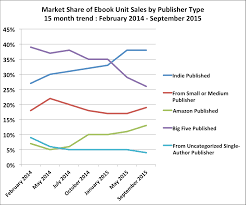 E Book Sales Arent Falling Amazon Is Winning Publishers