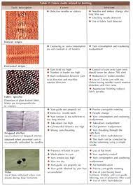 Knitting faults in fabric : Knitted Fabric Faults Inspection Causes Solutions Knitting Hosiery Features The Itj
