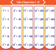 Content tagged with square roots of perfect squares. List Of Perfect Squares Printable Charts