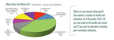 Where Does The Money Go Government Of Newfoundland And