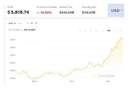 That makes ethereum one of my favorite cryptocurrency plays of 2021. Ethereum Price Prediction Eth Could Hit 20 000 By 2025 Panel Of Analysts Says City Business Finance Express Co Uk
