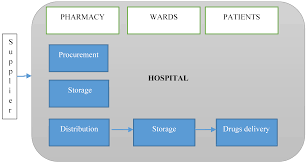We did not find results for: Emerging Trends In Healthcare Supply Chain Management An Italian Experience Intechopen