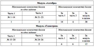 Задания 14, 15, 16, 18, 19, 20, соответствующие модулю реальная математика. Oge Po Matematike 2019 God Bally I Ocenki