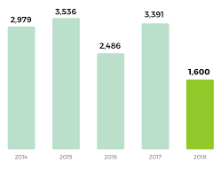 The government yesterday released a damning report on lembaga tabung haji (th), highlighting illegal dividend distributions since 2014, assets shrinkage of more than rm4 billion and claims of accounting irregularities to mask a higher profit. Five 5 Year Data Statistics Tabung Haji
