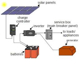 If you are new to solar power and how it works, the charge controller is a device (usually microprocessor step 12: Off Grid Solar Power Systems