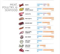 Food Storage Chart So Food Never Goes Bad