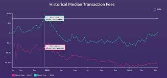 Ethereum recorded an even larger drop. How To Check Median Btc And Bch Transaction Fees The Daily Tip Bitcoin News