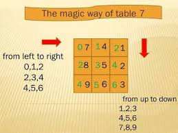 Fast Mental Math Tricks Of Tables 7 8 And 9 Youtube Math Tricks Mental Math Tricks Mental Math