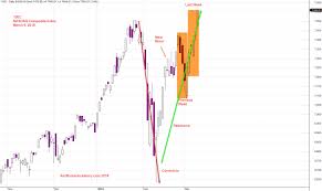 Us Stock Charting Ixic Nasdaq Composite Index Charting
