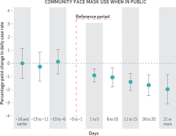 States react to cdc mask guidance change; Community Use Of Face Masks And Covid 19 Evidence From A Natural Experiment Of State Mandates In The Us Health Affairs