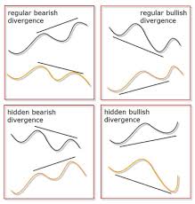 Hidden Vs Regular Divergence Google Search Intraday