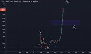 Cryptocap:total2 crypto total market cap exclude btc, $ (calculated by tradingview). Btc Index Charts And Quotes Tradingview
