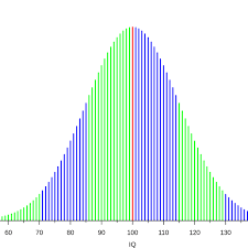 How Low Iq Scores Are Determined