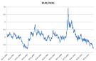 Valutakurs for EUR - Norges Bank