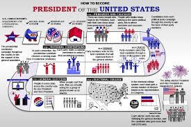 The Presidential Election Process American Government