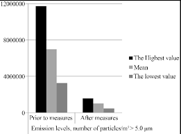 the chart shows the emission levels the number of particles