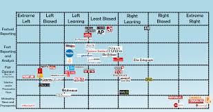 created a bias chart for indian media suggestions are